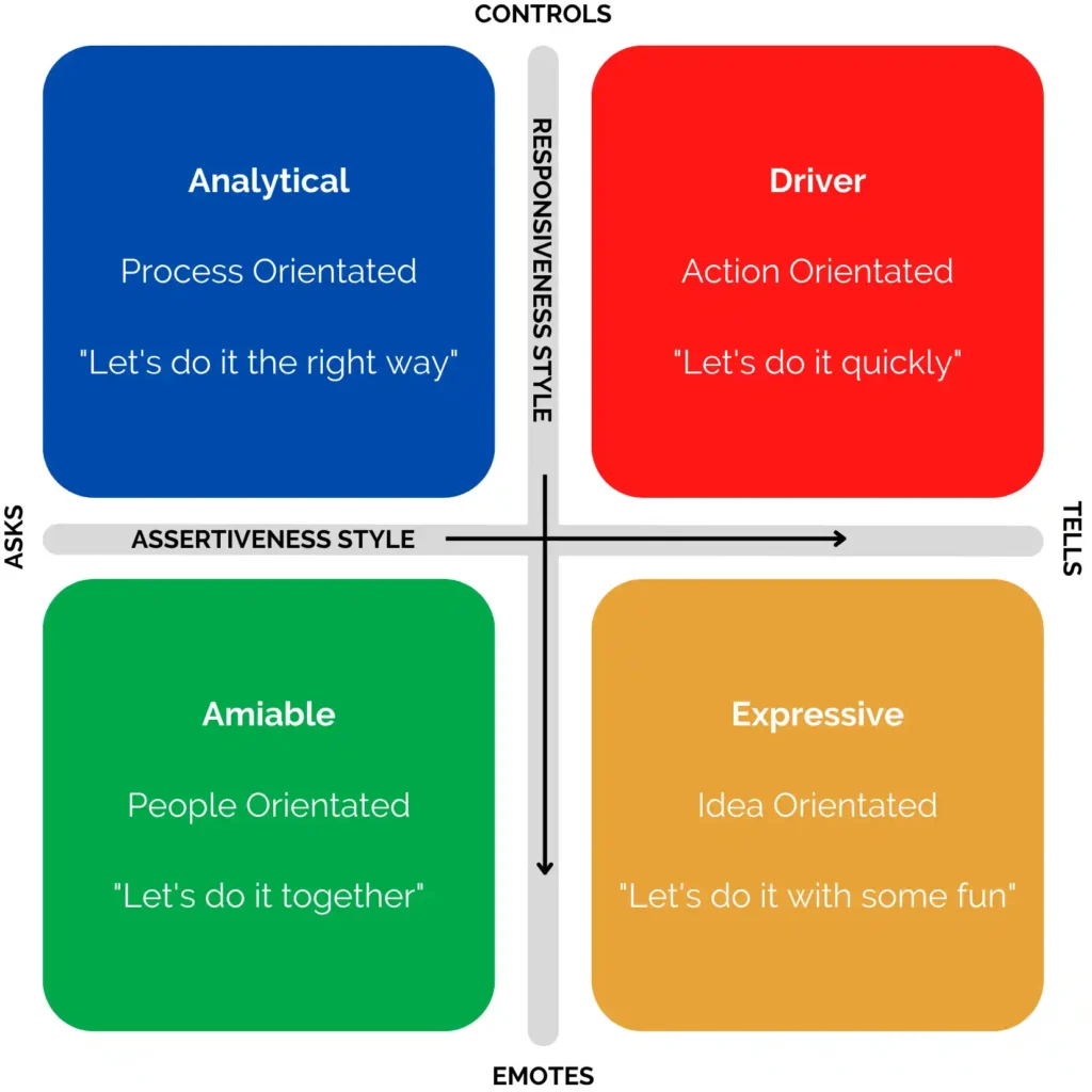 Diagram showing labelled style personality types in fashion analysis