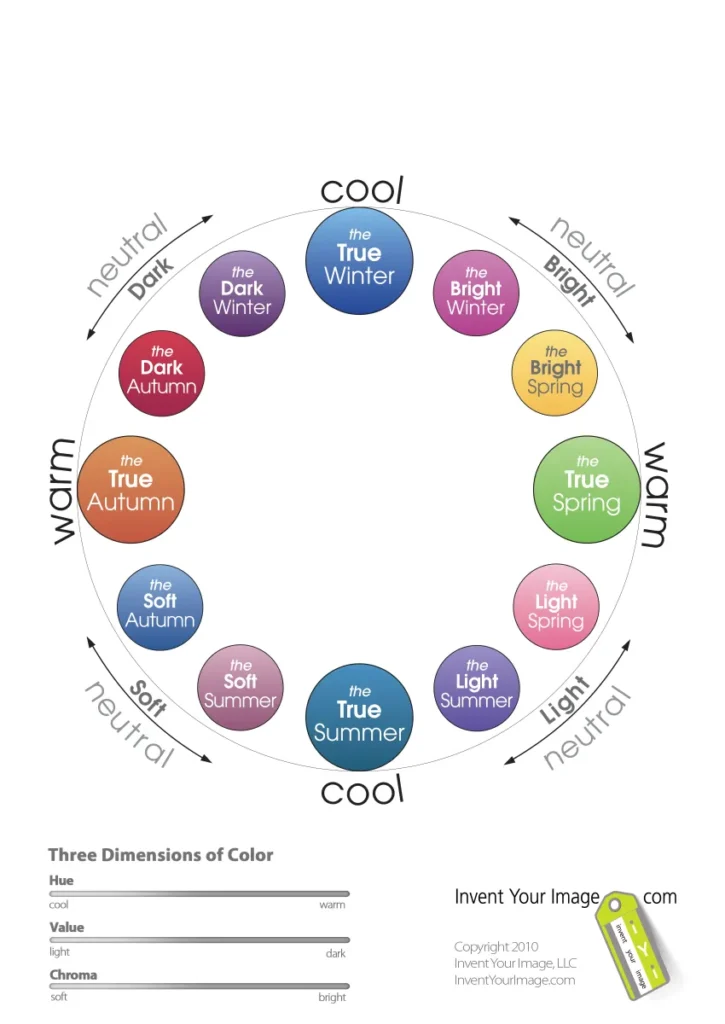 Labeled seasonal color wheel diagram explaining undertones and depth