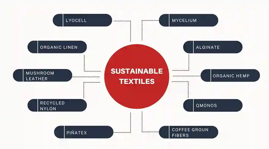 Sustainable and technical fabrics chart for modern fashion