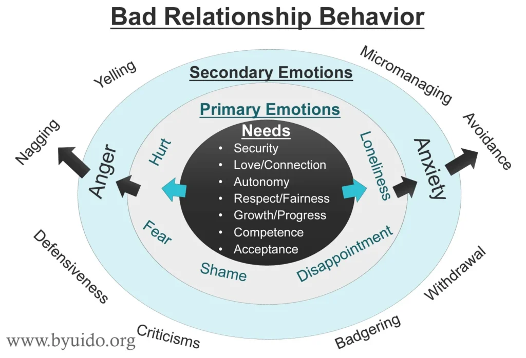 relationship and dating mistakes chart